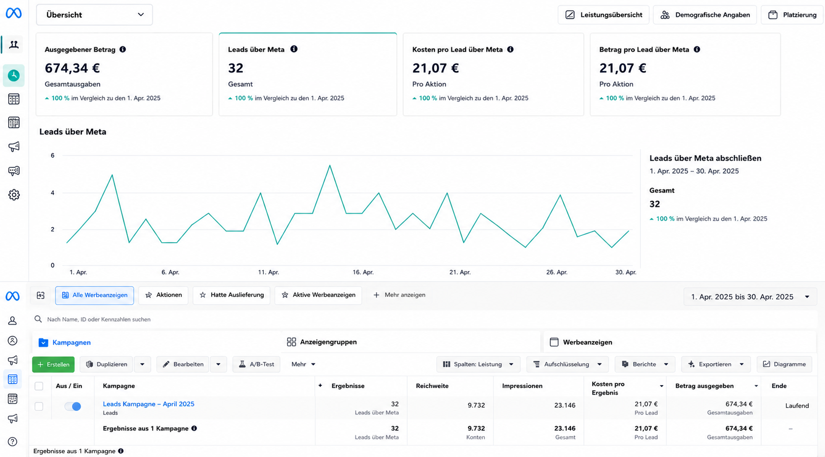 Meta Ads Manager Fallstudie 6