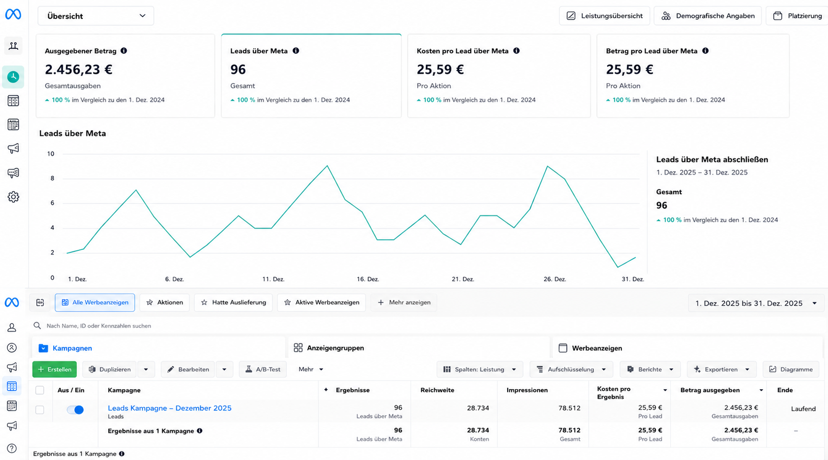 Meta Ads Manager Fallstudie 7